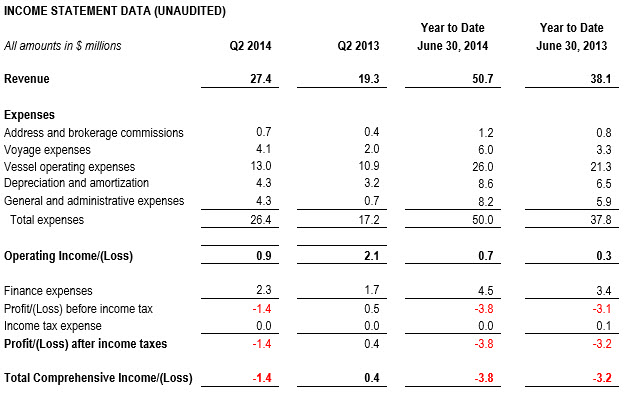 Income Statement